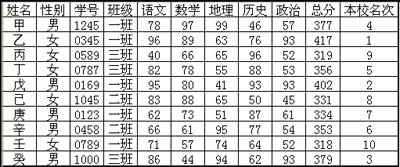 用WPS表格設(shè)計(jì)成績通知單