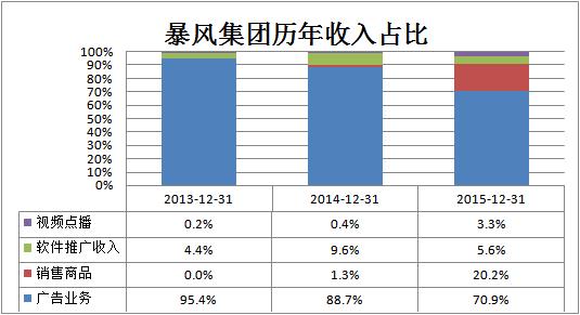 揭秘一個真實的暴風：硬件虧損、內(nèi)容無望
