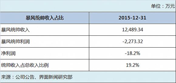 揭秘一個真實的暴風：硬件虧損、內(nèi)容無望