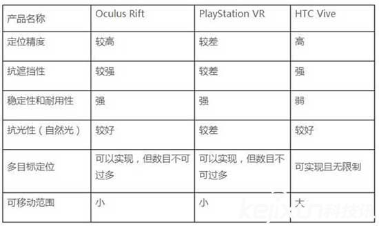 索尼手柄可能成為PSVR軟肋？ 讓我們用參數(shù)說話