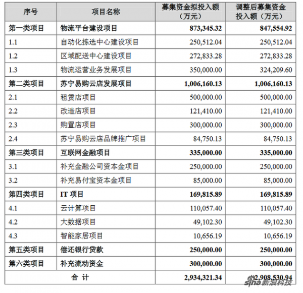 蘇寧云商募集資金用途