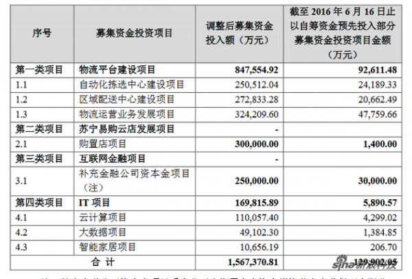 蘇寧云商以自籌資金預(yù)先投入部分募集資金投資項(xiàng)目，共計(jì)12.99億元。
