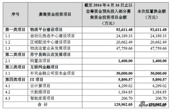 蘇寧云商本次置換情況。