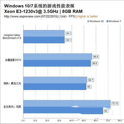 win10和win7哪個(gè)快 win10和win7對(duì)比4