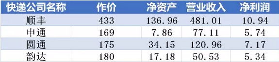 ▲四家快遞公司部分財(cái)務(wù)數(shù)據(jù)(單位：億元)
