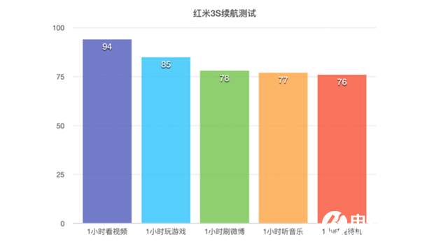 紅米3S續(xù)航怎么樣 紅米3S續(xù)航測試評測