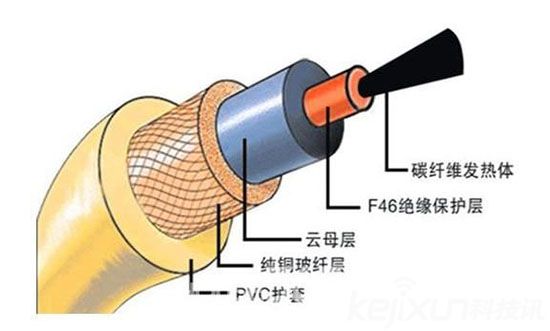 智能供暖時(shí)代來臨 碳纖維與水地暖優(yōu)劣選擇