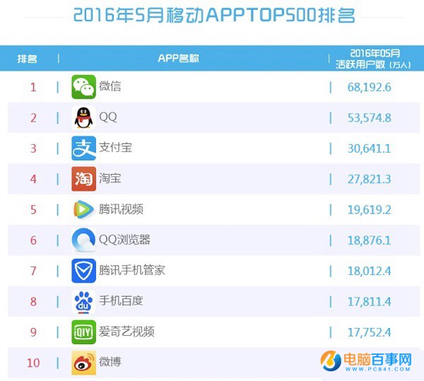 2016手機APP排行榜前10被BAT占領(lǐng) 微信遙遙領(lǐng)先QQ