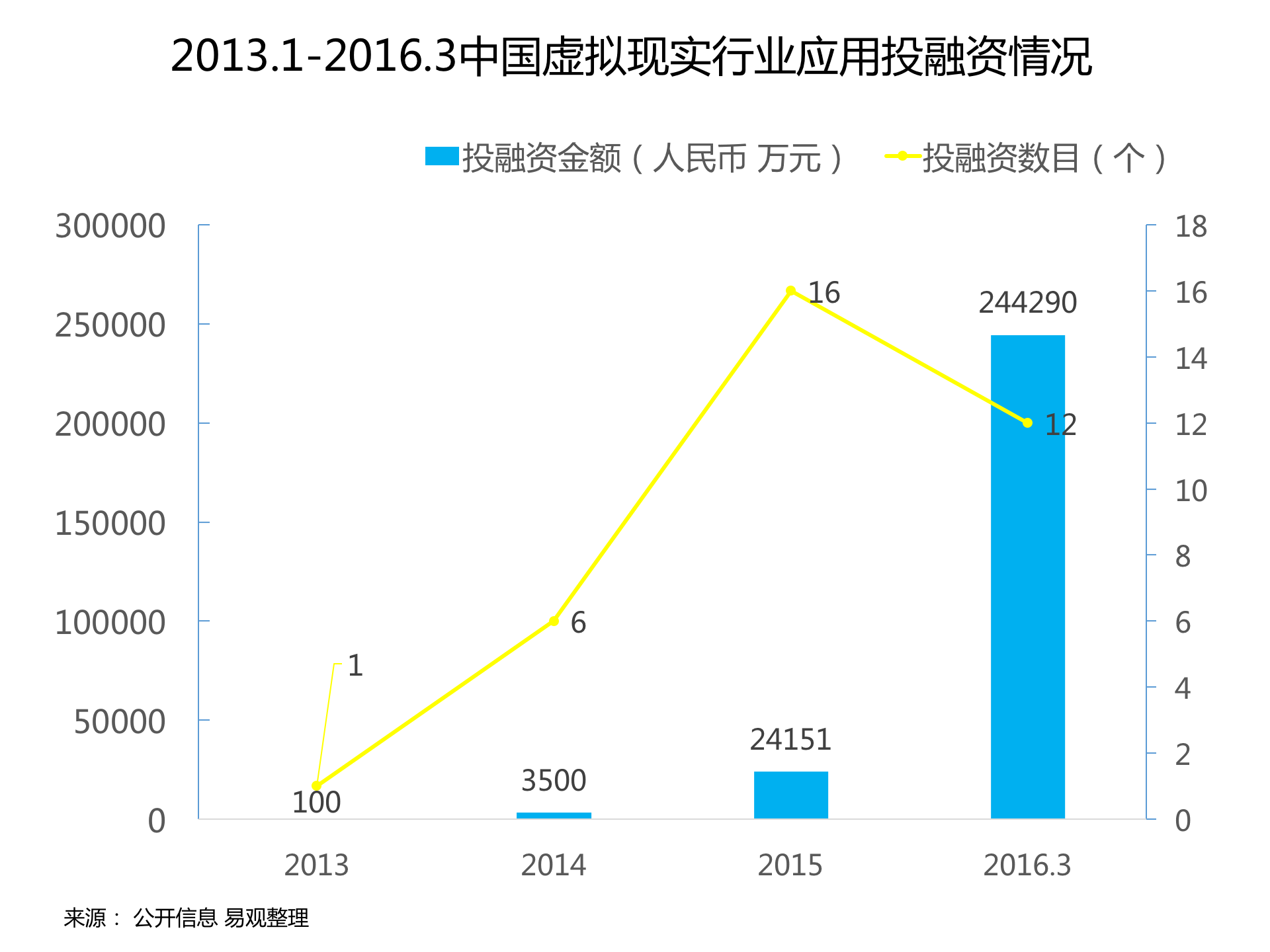 持續(xù)升溫的VR，如何引爆娛樂和消費領域？