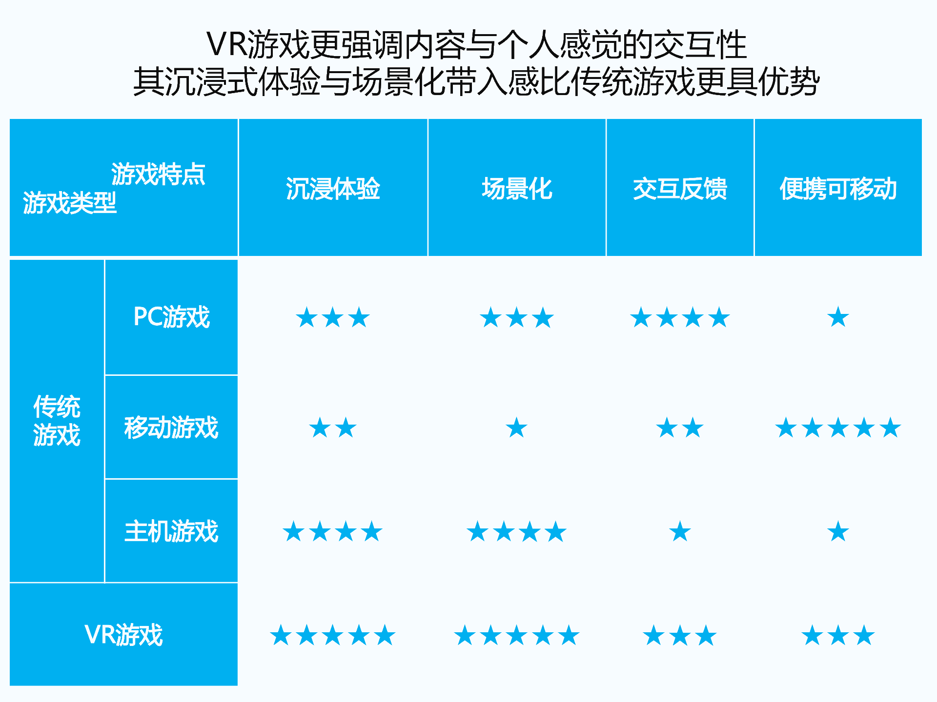 持續(xù)升溫的VR，如何引爆娛樂和消費領域？