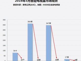 家電大數(shù)據(jù)調(diào)查解析 電視盒子銷量暴跌的原因何在？