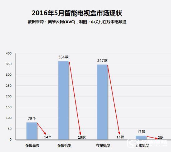2016年5月線上智能電視盒市場在售產(chǎn)品品牌情況