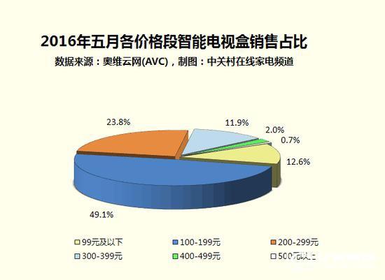 大數(shù)據(jù)顯示中低端智能電視盒最受歡迎