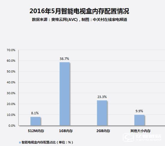 1GB內(nèi)存是目前智能電視盒的主流配置，2GB內(nèi)存機型緊隨其后