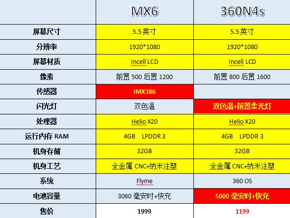 魅族MX6與360N4s對(duì)比：800元貴到哪兒了？