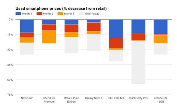 超意外！iPhone并不是最保值手機：第一竟是它