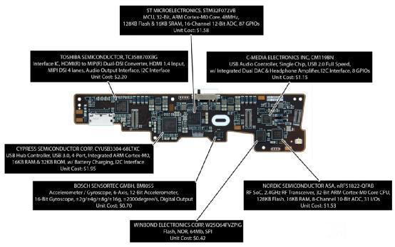 最新拆解表明Oculus Rift零件成本約200美元