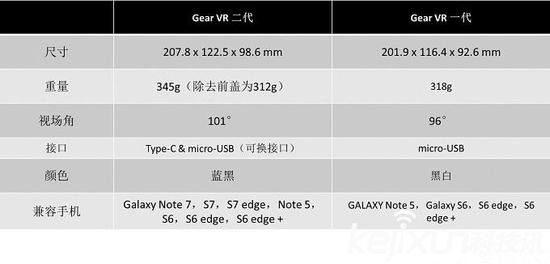 三星Gear VR2改進(jìn)不大？ 19日發(fā)售市場(chǎng)不被看好