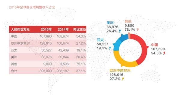 華為發(fā)布可持續(xù)發(fā)展報(bào)告 全球員工達(dá)到14萬人