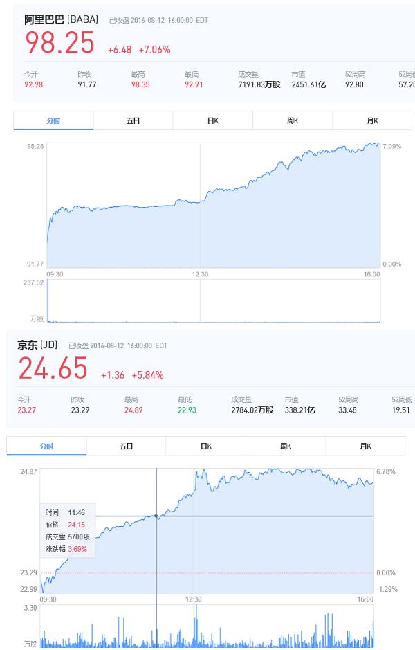 阿里市值兩天漲出近一個(gè)京東 未來(lái)競(jìng)爭(zhēng)對(duì)手谷歌們