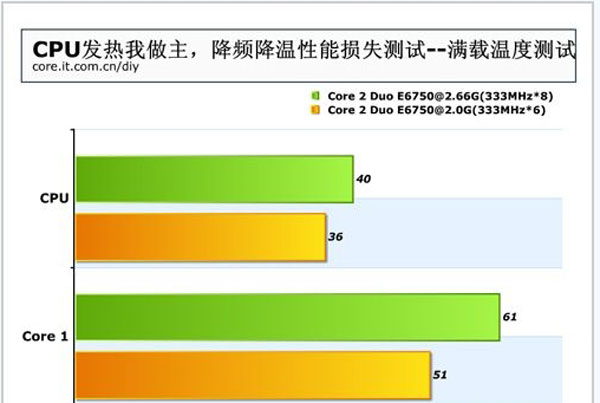 高手教你巧解cpu溫度過高問題 三聯(lián)