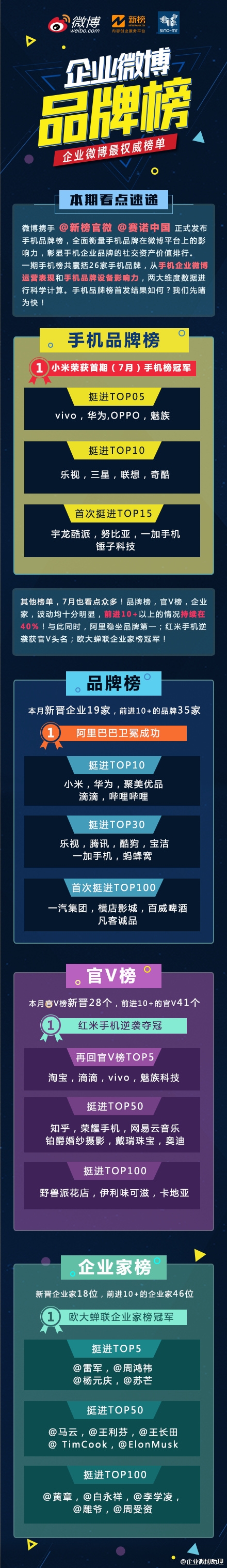 微博發(fā)布 7月手機微博品牌榜出爐！