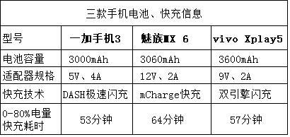 手機(jī)快充電量是不是虛電？三款快充手機(jī)電池實(shí)測(cè)