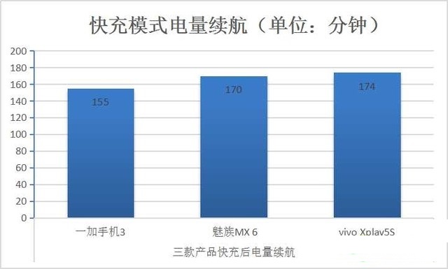 手機(jī)快充電量是不是虛電？三款快充手機(jī)電池實(shí)測(cè)
