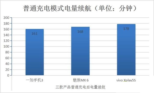 手機(jī)快充電量是不是虛電？三款快充手機(jī)電池實(shí)測(cè)