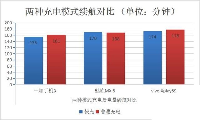 手機(jī)快充電量是不是虛電？三款快充手機(jī)電池實(shí)測(cè)