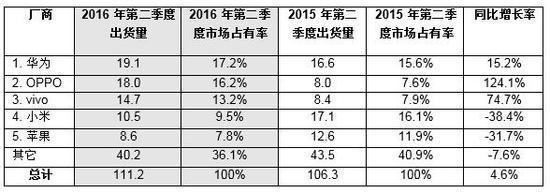 智能手機下半年之爭開始了：華為保持第一 OPPO緊追不舍