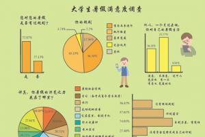 大學(xué)生暑假生活調(diào)查：55.06%基本宅在家里刷手機(jī)