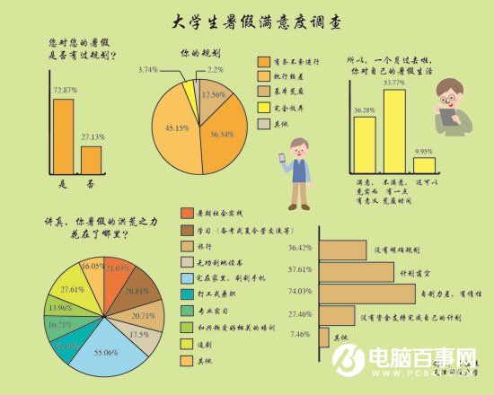 大學生暑假生活調(diào)查：55.06%基本宅在家里刷手機