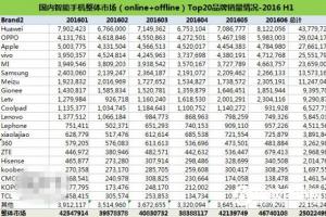 2016年上半年中國手機銷量出爐：華為、OPPO、蘋果居前三