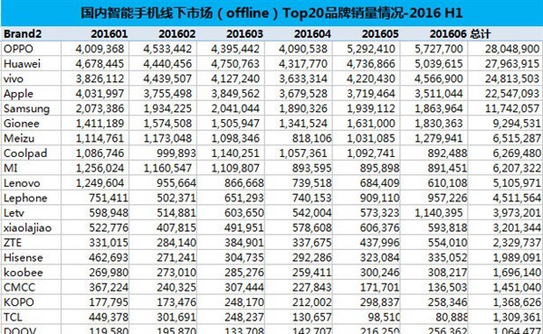 華為領(lǐng)銜 中國(guó)手機(jī)上半年線上線下銷量排行出爐