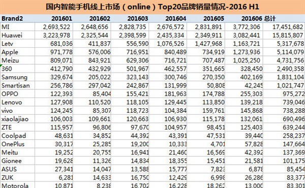 華為領(lǐng)銜 中國(guó)手機(jī)上半年線上線下銷量排行出爐