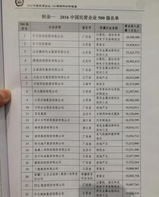 華為領(lǐng)銜 中國(guó)民營(yíng)企業(yè)500強(qiáng)出爐