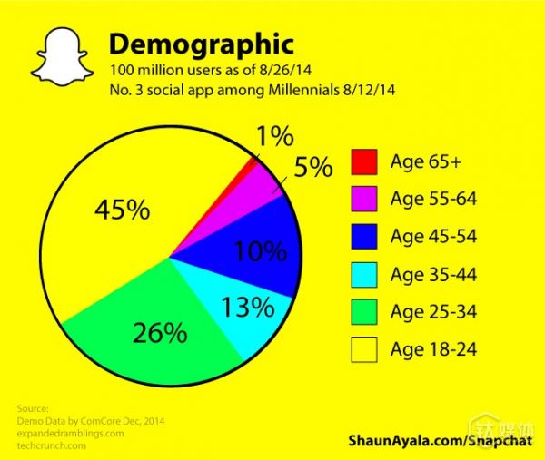 Snapchat的用戶年齡分布