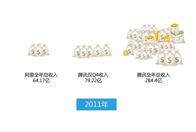 百度掉隊(duì)BAT 5年后阿里與騰訊的勝負(fù)已揭曉 