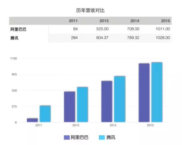 百度掉隊(duì)BAT 5年后阿里與騰訊的勝負(fù)已揭曉 