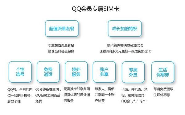 騰訊QQ會(huì)員專(zhuān)屬SIM卡曝光：特權(quán)太多！