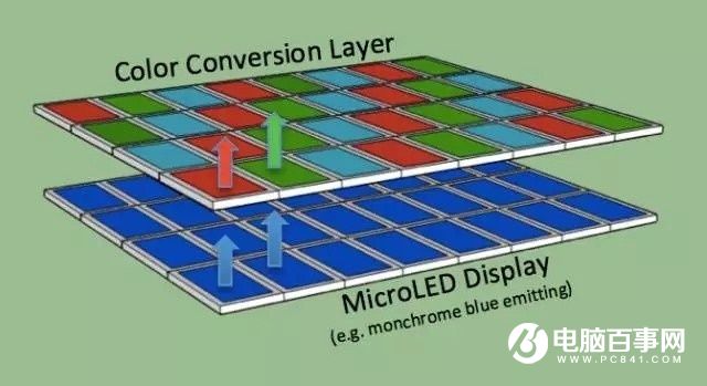 iPhone 8用OLED屏幕只是過渡 Micro-LED才是終極武器