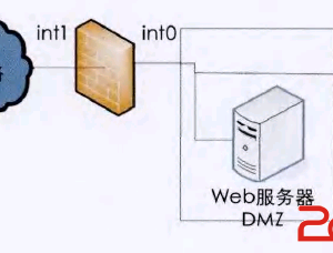 怎樣在不同網(wǎng)絡安全需求下創(chuàng)建DMZ區(qū)