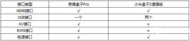 小米盒子3增強(qiáng)版和榮耀盒子Pro接口