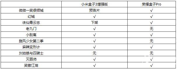 小米盒子3增強(qiáng)版和榮耀盒子Pro資源對(duì)比