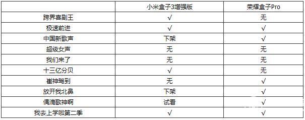 小米盒子3增強(qiáng)版和榮耀盒子Pro資源對(duì)比