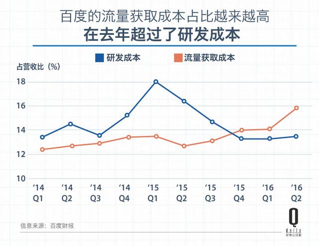 流量大戶的百度為什么也要花錢買流量？