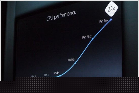A10處理器生猛：iPhone7運(yùn)行速度要超MacBook