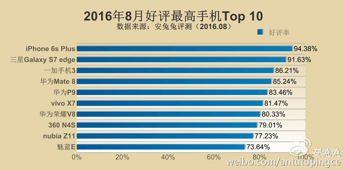 蘋果三星領(lǐng)銜 2016年8月好評最高的手機(jī)TOP10