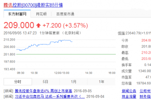 騰訊市值逼近2萬億港元：首超中國移動，成亞洲第一股